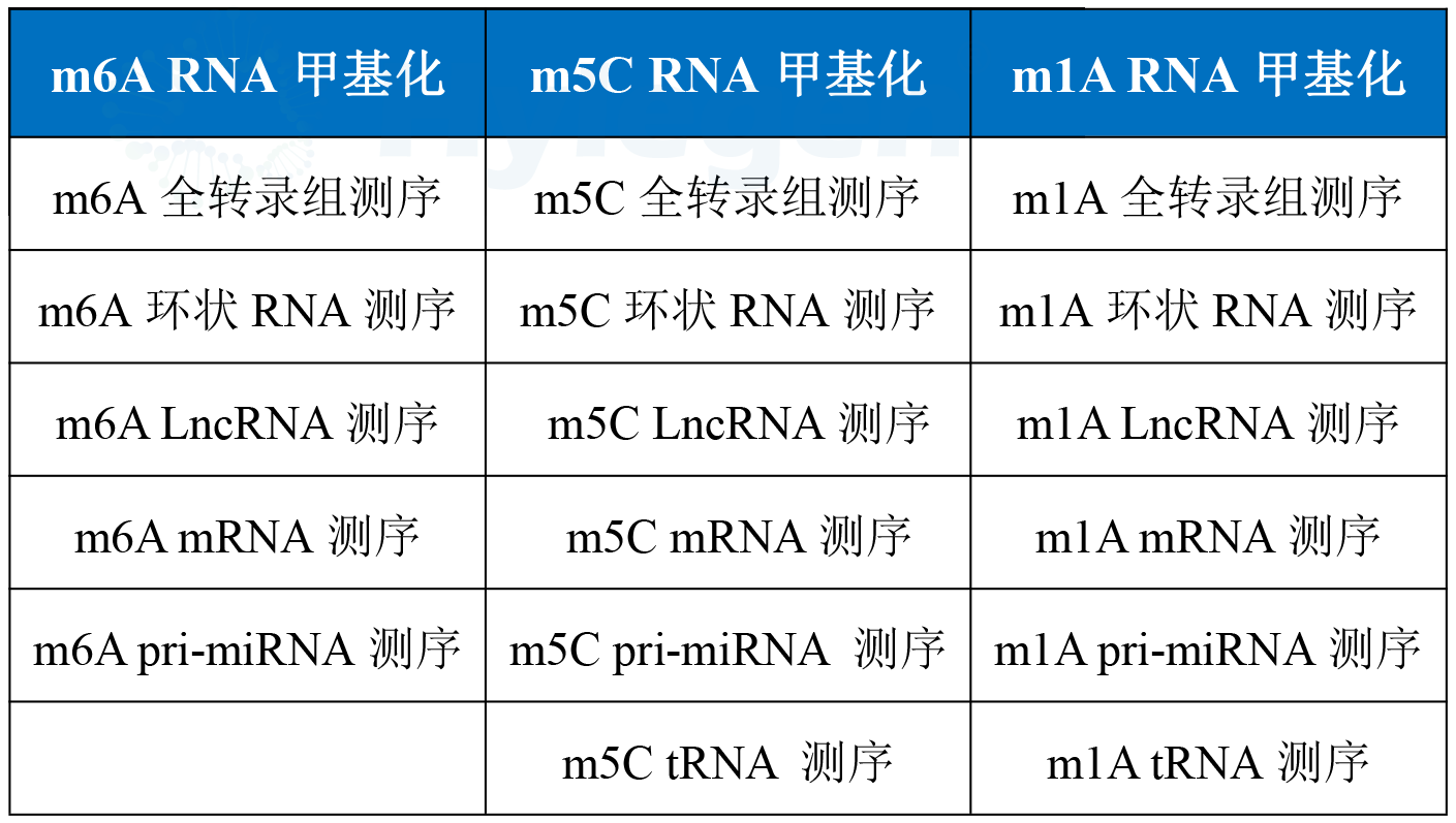 我们RNA甲基化测序产品