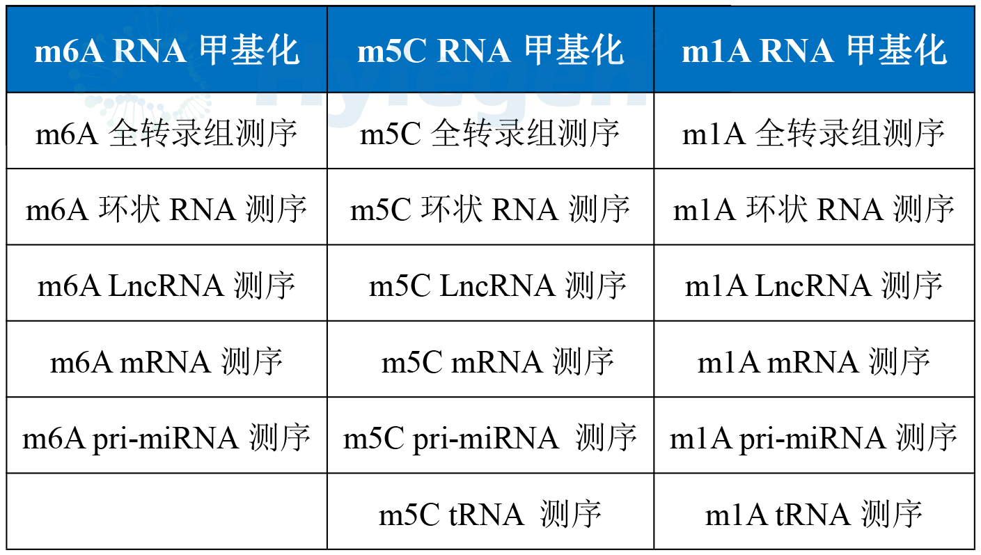 我们RNA甲基化测序产品